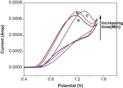 Figure 7. Cyclic voltammogram of (a) pure AHPD and AHPD after being reduced at a constant potential of−1.3 V for 15 min (b) and 45 min (c) showing the oxidation of amines in solution that were recorded using a glassy carbon electrode at a scan rate of 100 mV s2 in dimethyl formamide having 0.1 (M) TBAB as supporting electrolyte. [AHPD]=1000 μM. The arrow indicates with increase in time provided for the reduction of AHPD at−1.3 V current for amine oxidation increased.