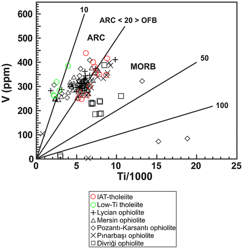 Figure 12. V vs. Ti variations for the isolated dykes from the study area (after Shervais, Citation1982). Data for the isolated dykes of the Tauride ophiolites are the same as in Figure 7.