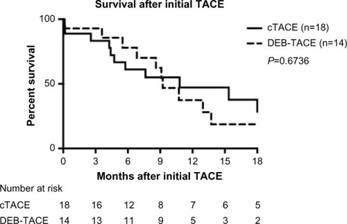 Figure 1 Overall survival after initial cTACE and DEB-TACE.