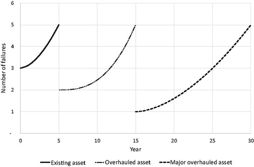 Figure 7. Estimates of priority 1 failure rates for the aged assets when successively maintained for their maximum remaining service lives.