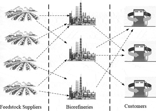 Figure 1. General framework of bioenergy supply chain.