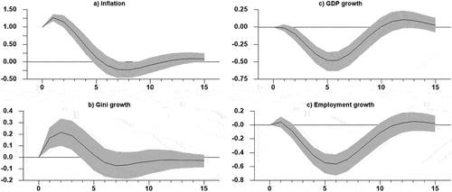 Figure A2. Responses in the 1993Q1 to 2016Q4.