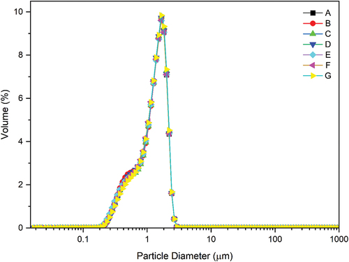 Figure 1. Particle size distribution curves of white chocolate in different formulations. A (skim milk 27%, full-cream milk 10%), B (SPI 37%), C (SPI 27%, CF 10%), D (CF 37%), E (SPI 37%, ECE 2%), F (SPI 27%, CF 10%, ECE 2%), G (CF 37%, ECE 2%), SPI (Soy Protein Isolate), CF (Coconut Flour), ECE (Encapsulated Cinnamon Extract).