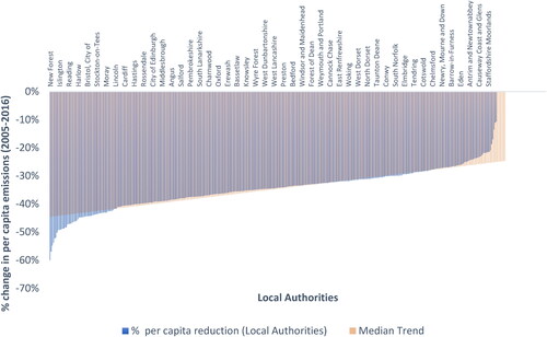 Figure 1. Rank-order plot of absolute GHG emissions in UK Local Authorities, with the median trend.