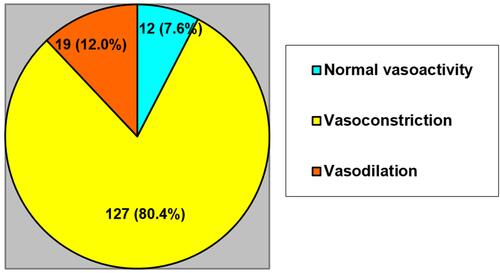 Figure 2 Vasoactive status in patients with arterial hypertension.
