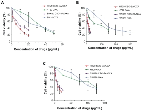 Figure 3 OXA-loaded CSO-SA micelles inhibit proliferation both of colorectal cancer stem-like and bulk cells. The cytotoxicities were analyzed on bulk cells, spheroids, and CD133/CD24 sorted cells of HT29 and SW620 respectively. The cells were treated with different concentrations of OXA and CSO-SA/OXA micelles for 48 hours. The anti-proliferative effect of each drug was measured by MTS assay. (A) Bulk cells of HT29 and SW620. (B) Spheroids. (C) CD133/CD24 sorted cells.Note: Data are presented as mean ± standard deviation.Abbreviations: CSO-SA, stearic acid-g-chitosan oligosaccharide; MTS, 3-(4,5-dimethylthiazol-2yl)-2,5-diphenyltetrazolium bromide; OXA, oxaliplatin.