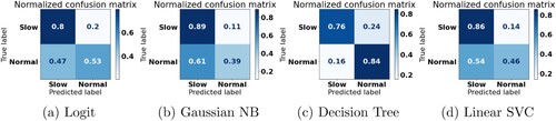 Figure 4. Confusion Matrices for the tested Classifiers after the Random Oversampling. (a) Logit. (b) Gaussian NB. (c) Decision Tree and (d) Linear SVC.