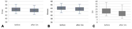 Figure 1 Boxplot of some curvature Pentacam-HR indices values in group 1 corneas before and 1month after the Soft Contact Lens (SCL) discontinuation period. (A) K max: Maximum keratometry, (B) K mean: Mean keratometry, (C) ISV: index of surface variance.