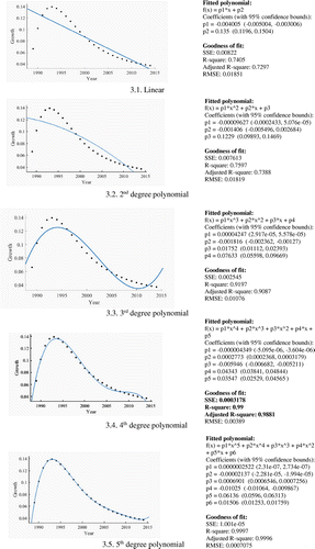 Figure 3. Fitting different polynomials to the growth rate data.