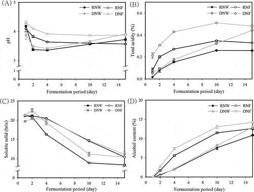 Figure 2. Physicochemical properties, pH (A), total acidity (B), soluble solid (C) and alcohol content (D) of native jujube wine during fermentation. Values are significantly different at p < 0.05 (*) and at p < 0.01 (**) by Duncan’s multiple range test.