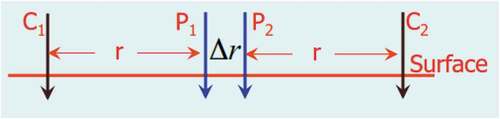 Figure 7. Schlumberger array