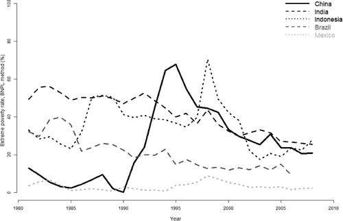 Figure 4. Share of the population unable to purchase a subsistence basket, 1981–2008. Source: Moatsos (Citation2021).