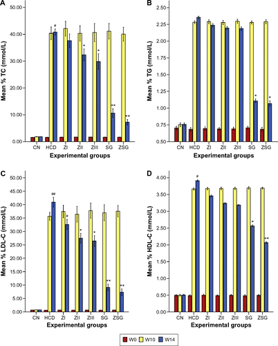 Figure S10 Bar graphs representing hypolipidemic effects of ZER on TC (A), TG (B), LDL-C (C), and HDL-C (D).