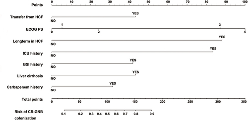 Figure 3 Nomogram to predict the probability of CR-GNB carrier status for patients in GED upon admission.