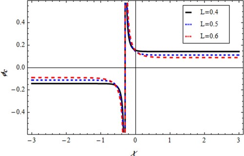 Figure 5. Variation of shock φc against χ,L for u=0.02,α=1.0,μe=0.8,υ=0.03.