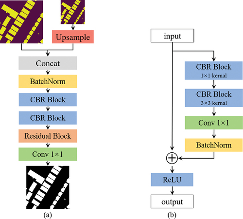 Figure 5. The structure of the prediction enhancement (PE) module. (a) Prediction enhancement module. (b) Residual block.