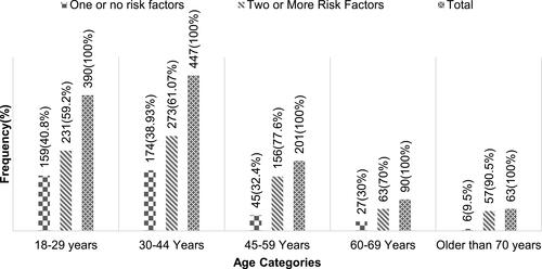 Figure 2 Age distribution of the co-occurrence of behavioral risk factors among study participants. south western