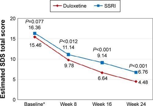 Figure 1 The estimated SDS total scores during follow-up by treatment cohorts.