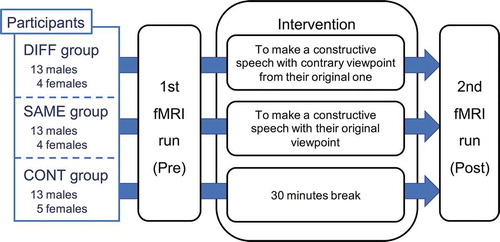 Figure 1. Outline of the entire fMRI experiment. First, the participant moved to the MRI room and had the first fMRI run (pre-run). Immediately after the first fMRI session, the participant moved to the soundproofed room to carry out the intervention. The participants assigned to the DIFF and SAME groups engaged in a 30-minute intervention task. Participants assigned to the CONT group took a 30-minute break. The intervention task involved making a constructive speech for a contentious issue using a designated point of view. The contrary point of view was required for the DIFF group and the original viewpoint was required for the SAME group. Lastly, the participant moved to the MRI room again and completed the second fMRI run (Post-run).