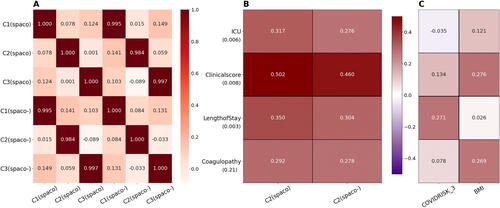 Fig. 7 Comparisons between subject scores estimated from SPACO and SPACO- as well as the static risk factors. Panel A displays the high concordance in the correlations between estimated subject scores from SPACO and SPACO-. Panel B shows the correlations with clinical responses (row label) using subject scores from the most distinct component, C2, estimated with SPACO and SPACO-. The associated permutation p-values, which assess the improvement in correlations with the four clinical responses using SPACO, are shown beneath the row label. Panel C shows the correlation between clinical responses and the two most significant risk factors identified through conditional independence testing, COVIDRISK_3 and BMI.