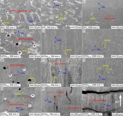 Figure 4. Secondary electron micrographs, taken from the surface parallel to build direction, of the NiTiFex (x = 0, 0.3, 0.5 and 2 at.%) alloys fabricated by L-PBF with scanning speeds of 500, 700 and 1200 mm s−1 (P = 140 W is fixed), respectively. (a–c) binary NiTi, (d–f) NiTiFe0.3, (g–i) NiTiFe0.5 and (j–l) NiTiFe2 alloy. MPBs, GBs and BD represent the melt pool boundaries, grain boundaries and building direction, respectively.