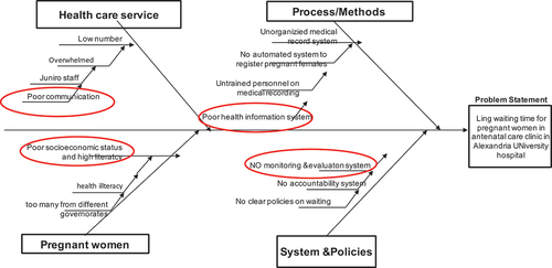 Figure 3. Fish bone diagram.