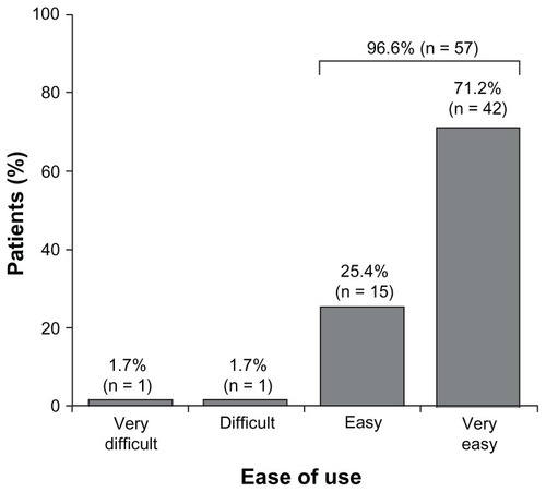 Figure 3 Number and percentage of responses to the “ease of use” question in the population of patients who completed the survey at week 12.