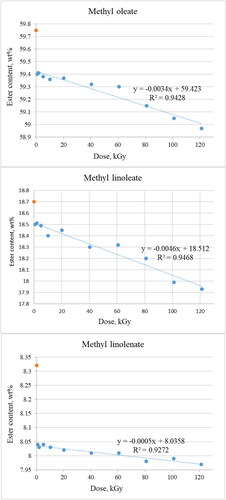 Figure 5. Content of unsaturated C18 esters versus dose of radiation.