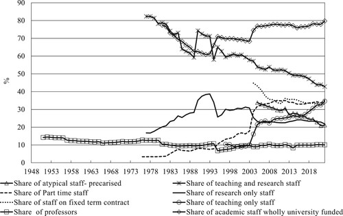 Figure 5. Structure of the HE workforce in UK HE (universities only until 1995) (excluding atypical staff) 1948-2022. Sources: DESa Citation1961-1990; DESb Citation1988-93; HESAb Citation1995-current; UFC Citation1989-1994; UGCa Citation1920-1965; UGCb Citation1966-1979; UGCc Citation1980-1988.