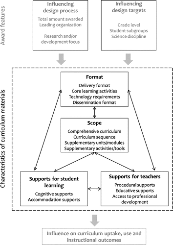 Figure 1. Theoretical model underpinning this study.