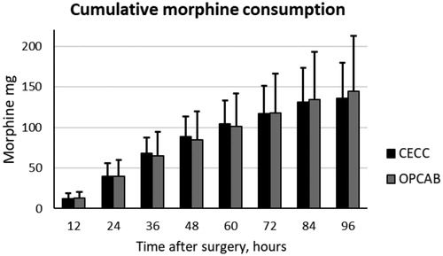 Figure 8. Morphine consumption via IV PCA pump in the two groups. Data are presented as the mean and standard deviation.