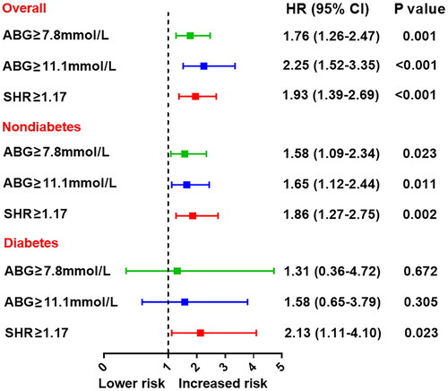Figure 3. Prognostic value of the ABG or SHR-defined stress hyperglycemia for MACE. Effect of stress hyperglycemia defined by ABG or SHR on MACE risk in overall and in patients with or without diabetes. Hyperglycemia was defined as ABG ≥ 7.8mmol/L, ABG ≥ 11.1mmol/L, or SHR ≥ 1.17. The two cutoff values of ABG were adopted in line with current practice while the cutoff value of SHR was identified with the maximum Youden index for MACE prediction via ROC analysis. HR was adjusted for age, sex, MI type, hypertension, dyslipidemia, LVEF and peak TnI values at multivariable Cox analysis. ABG: admission blood glucose; SHR: stress hyperglycemia ratio; HR: hazard ratio; CI: confidence interval.