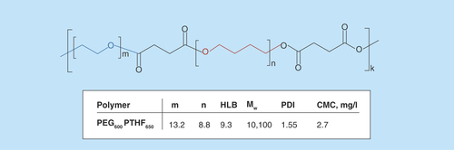 Figure 1.  Chemical structure and characteristics of the PEG600PTHF650 used in the study.The chemical structure of the PEG600PTHF650 used in this study, and the molecular weight, polydispersity index, hydrophilic lipophilic balance and critical micelle concentration of the polymer sample. The chemical structure of the PEG600PTHF650 was confirmed by proton nuclear magnetic resonance (1H NMR) spectroscopy and Fourier transform infrared spectroscopy [Citation28]. To confirm the formation of micelles from PEG600PTHF650 in aqueous solution, CMC was measured via solubilization of a fluorescent probe, pyrene, to study the association behavior of amphiphilic polymers [Citation28].CMC: Critical micelle concentration; HLB: Hydrophilic lipophilic balance; m: Number of PEG fragments in amphiphilic invertible polymers macromolecules; Mw: Weight average molecular weight; n: Number of PTHF fragments in amphiphilic invertible polymers macromolecules; PDI: Polydispersity index.