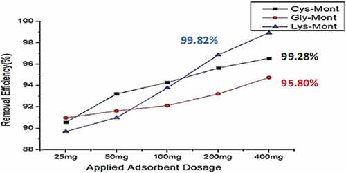 Figure 9. Total Heavy Metal removal efficiency for the Amino Acid modified Montmorillonites (AA-Monts) at adsorbent dosage (25 mg—400 mg), pH(6), Shaker speed (180 rmp) and temp. (25°C).