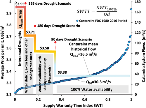 Figure 4. Pricing structure adjusted to scarcity: where SWT100% is number of days that 100% of supplies can be guaranteed once the drought event has started and Dd the duration of the intra-annual drought event and FDC is the flow duration curve to CWSS. modified from Guzman, Mohor and Mendiondo (2020).