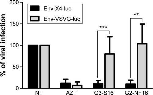 Figure S2 Specificity of antiviral activity.Notes: Activated PBMCs were treated for 1 hour with nontoxic concentration of dendrimers and then infected overnight with env-X4-luc and env-VSVG-luc HIV-derived lentivirus. After 2 days of infection, viral infection was quantified measuring luciferase expression levels. AZT was used as positive control. (**P<0.01, ***P<0.001 vs control). Data represent the mean ± SD of three independent experiments.Abbreviations: PBMCs, peripheral blood mononuclear cells; HIV, human immunodeficiency virus; SD, standard deviation; NT, nontreated; AZT, azidothymidine.