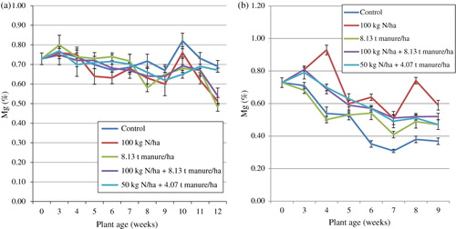 Figure 2. (a) Effect of organic and inorganic fertilisers on Mg (%) of S. nigrum cultivated on the field and (b) effect of organic and inorganic fertilisers on Mg (%) of S. nigrum cultivated in the glasshouse.