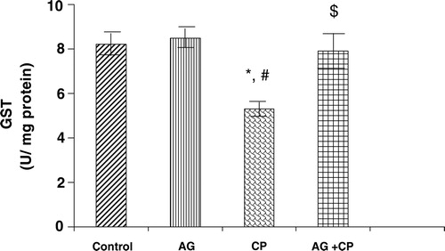 Figure 6. GST activity in the kidneys of AG-treated rats and CP-treated rats. Data represent mean ± SD of 5–7 rats. *P < 0.02 vs. control, #P < 0.02 vs. AG, $P < 0.05 vs. CP.