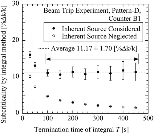 Figure 7. Dependence of subcriticality on termination time of integral for a beam trip experiment.