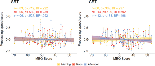 Figure 5. Deary-Liewald Task. Processing speed scores (see text), dependent on morningness-eveningness questionnaire score (MEQ; x-axis), task (left: SRT, right: CRT) and session time (morning, noon, afternoon session; see legend). R and p correspond to regression lines and confidence intervals. BF = BF10.