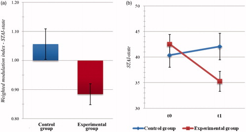 Figure 3. Psychometric outcome measures: level of anxiety. (a) Histogram of post-intervention modulation (weighted modulation indices) and (b) raw data of participants’ scores at the State-Trait Anxiety Inventory (STAI), state subscale. Blue: active control group; dark red: experimental group. Bars represent ±1 SE.