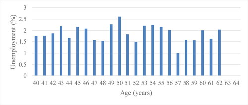 Figure 6. Proportion of open unemployment to the vocational education graduate workforce by age (40–64 years).