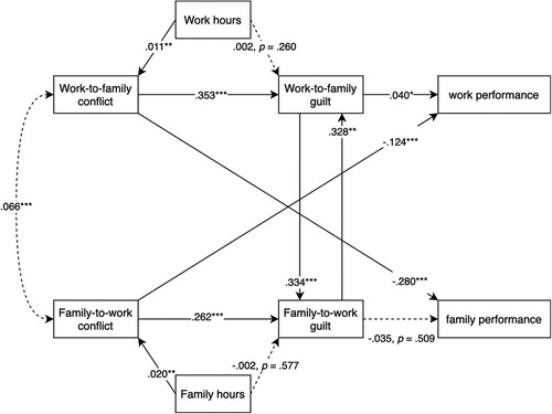 Figure 2. Final model with the regression coefficients labelled for each path.Note. Broken lines represent non-significant paths, the curved line represents the covariance, * p < .05, ** p < .01, *** p < .001.