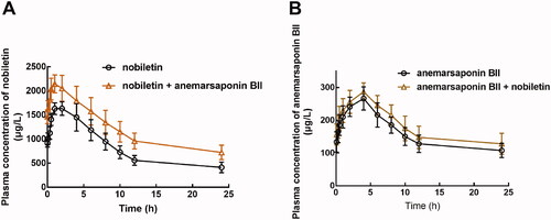 Figure 1. The pharmacokinetic profile of nobiletin (A) and anemarsaponin BII (B) with or without co-administration.