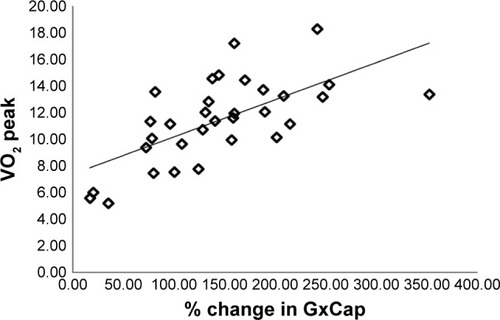 Figure 5 Relationship of VO2 with the change in GxCap from rest to peak exercise.Abbreviations: GxCap, O2 pulse × PetCO2; PetCO2, partial pressure of end tidal CO2; VO2, oxygen consumption.