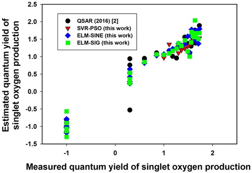 Figure 3. Correlation cross-plot between the measured and estimated quantum yield of singlet oxygen production.
