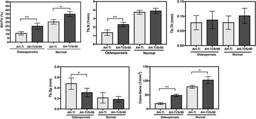 Figure 9 Corresponding quantitative analysis results of BV/TV, Tb.N, Tb.Th, Tb.Sp and Conn-Dens. *P<0.05, **P<0.01.