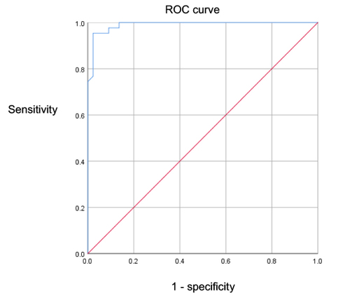 Figure 1 ROC curve.