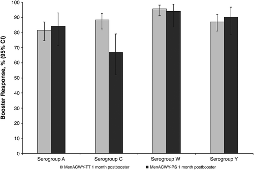 Figure 1. Percentages of subjects with booster responses for serogroups A, C, W, and Y at 1 month after booster dose of MenACWY-TT (booster ATP cohort). ATP = according-to-protocol; MenACWY-PS = quadrivalent meningococcal polysaccharide vaccine; MenACWY-TT = quadrivalent meningococcal tetanus toxoid conjugate vaccine.