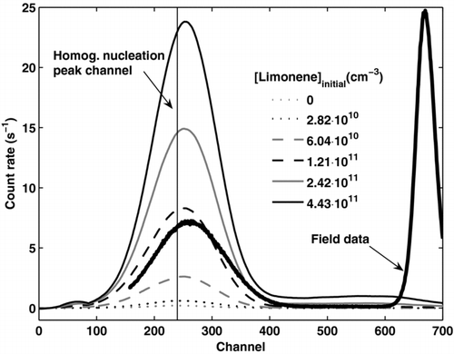 FIG. 5 PH-CPC raw data at the flow tube experiments. Average count rate per channel number at different initial concentration of limonene. The vertical line represents the peak channel of the homogenous nucleation mode (pulse counts for [Limonene]initial = 0 cm−3 result from homogeneous nucleation). Typical night-time field data (average of 4 h, scaled to same channel axis) as thick black line. All particles larger than about 5 nm accumulate around channel 670.